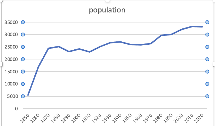 population graph